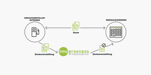 bmp greengas | Quotenvermarktung Infografik