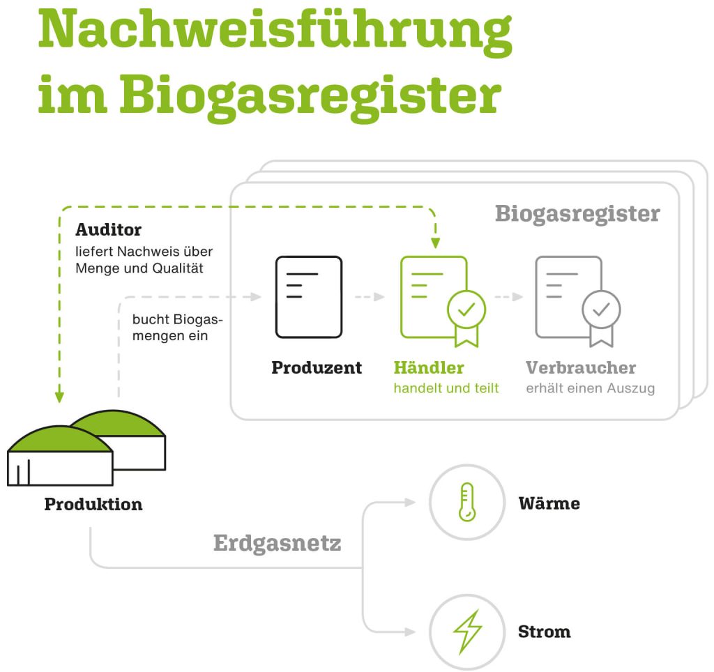 bmp greengas | Graphic Verification in Biogas Register mobile