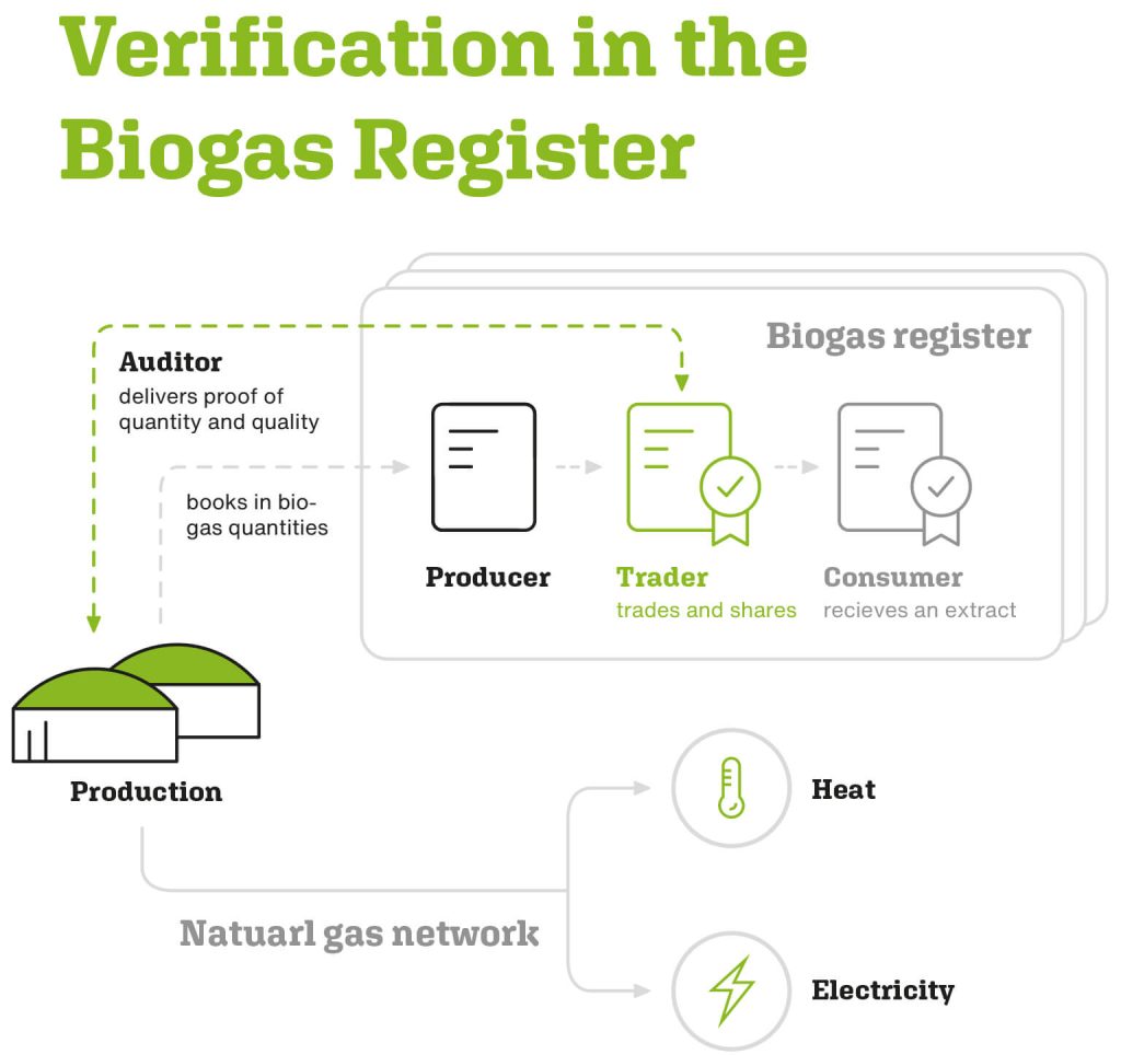 bmp greengas | Graphic Verification in Biogas Register