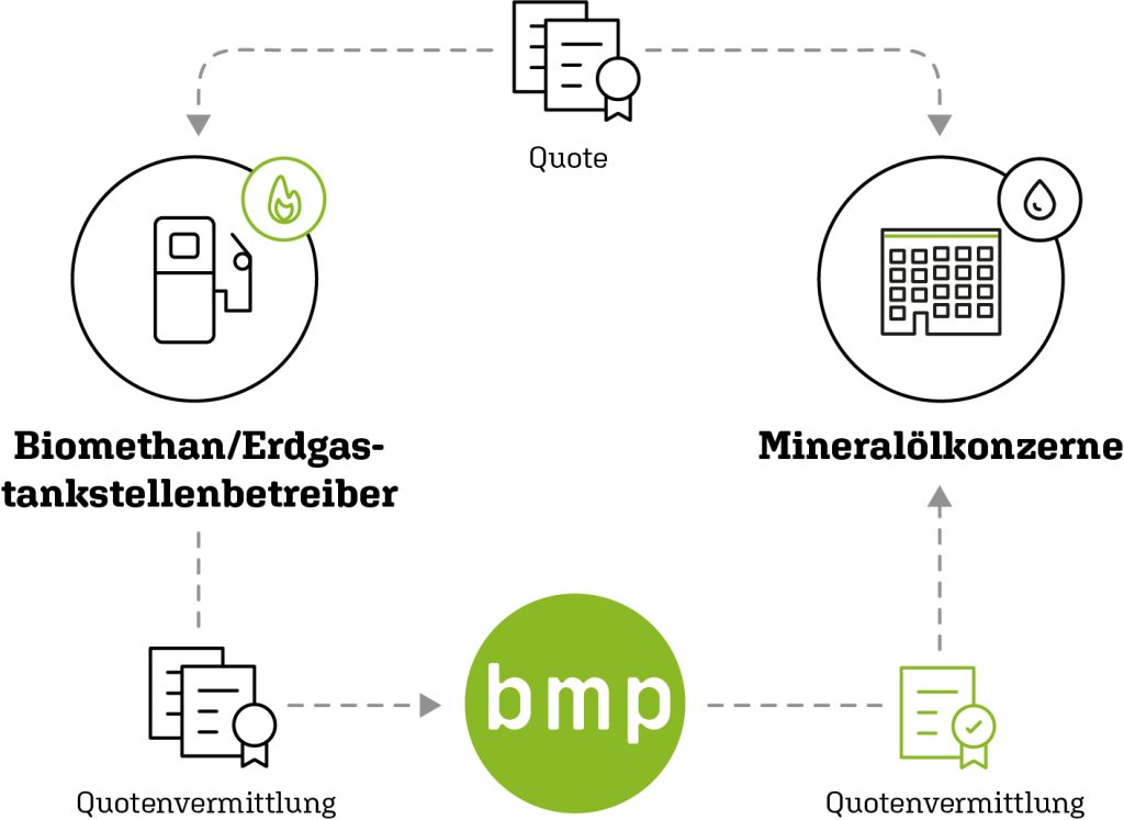 bmp greengas | Infografik Quotenvermarktung Biomethan
