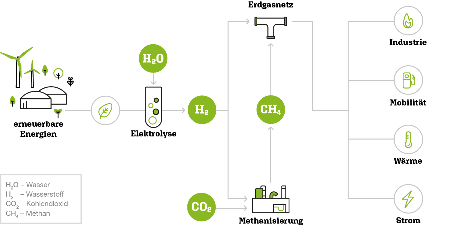 bmp greengas | Infografik Grüne Gase