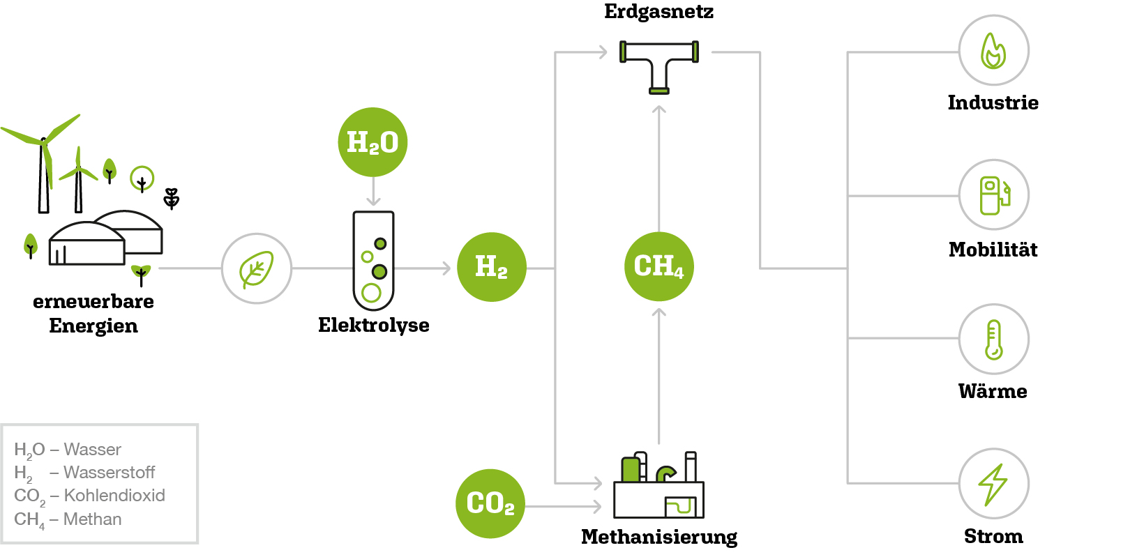 Erfahren Sie mehr über die Vorteile der Schlüsseltechnologie Power-to-gas